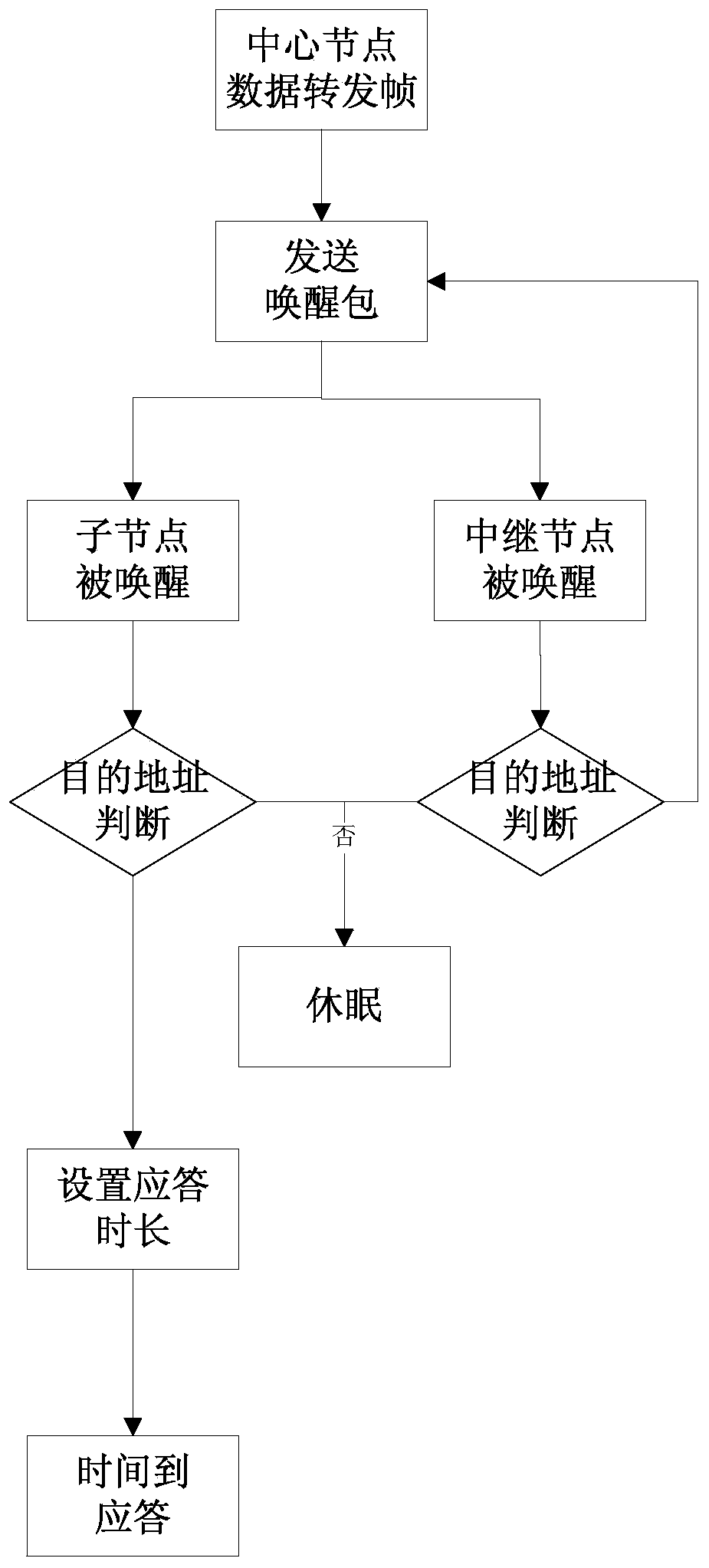 A low-power and micro-power wireless networking and data forwarding method