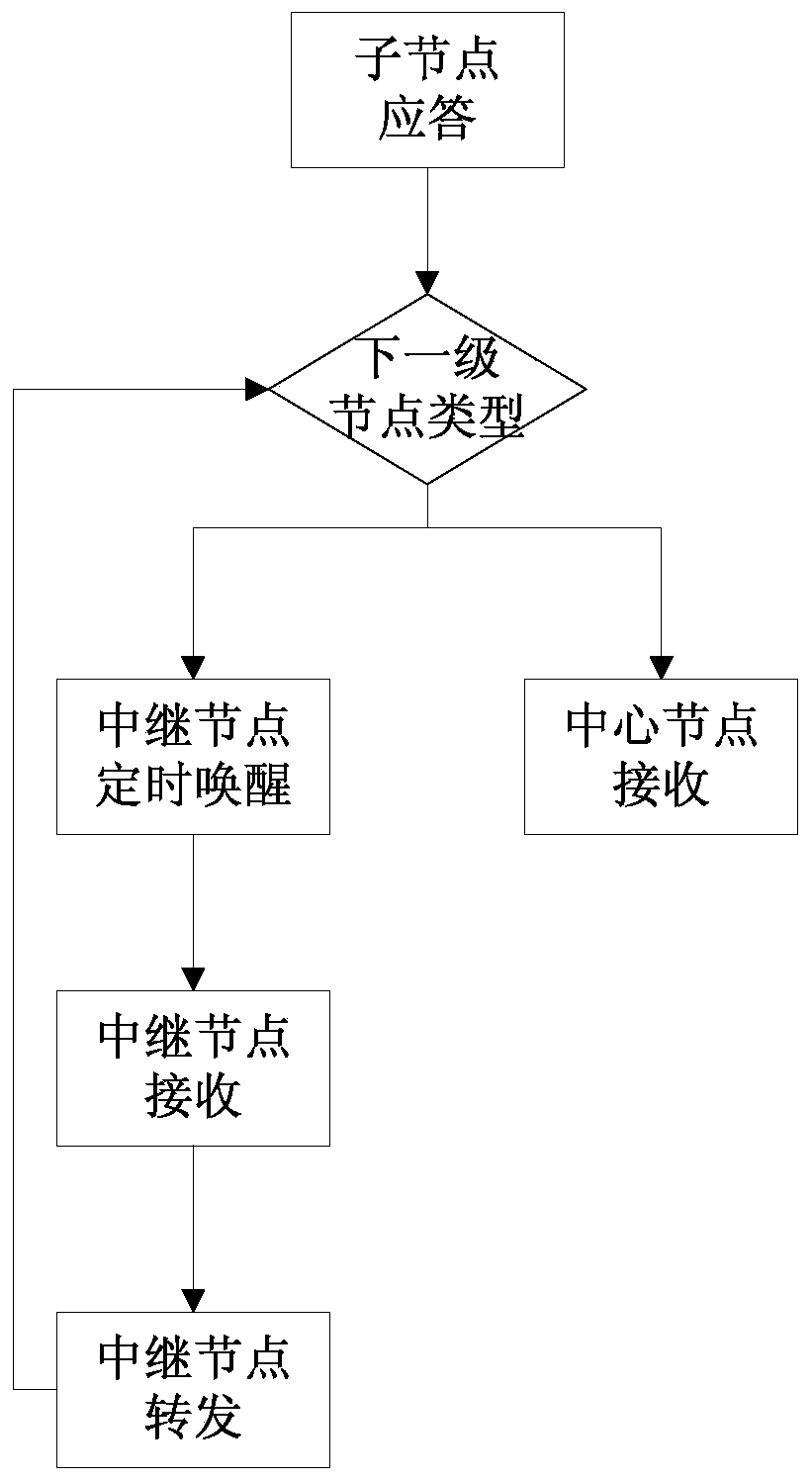 A low-power and micro-power wireless networking and data forwarding method