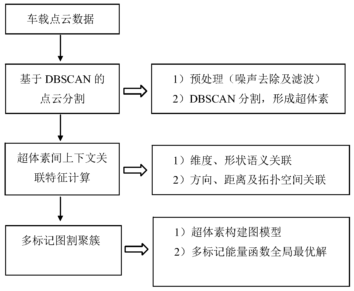 Vehicle-mounted point cloud clustering method based on context characteristics and graph cut algorithm