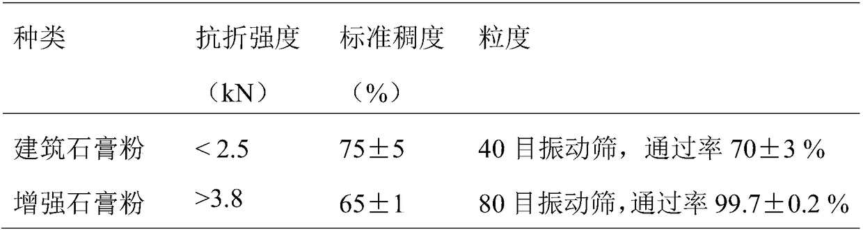 Method for preparing reinforced gypsum powder, reinforced gypsum powder and plastering gypsum