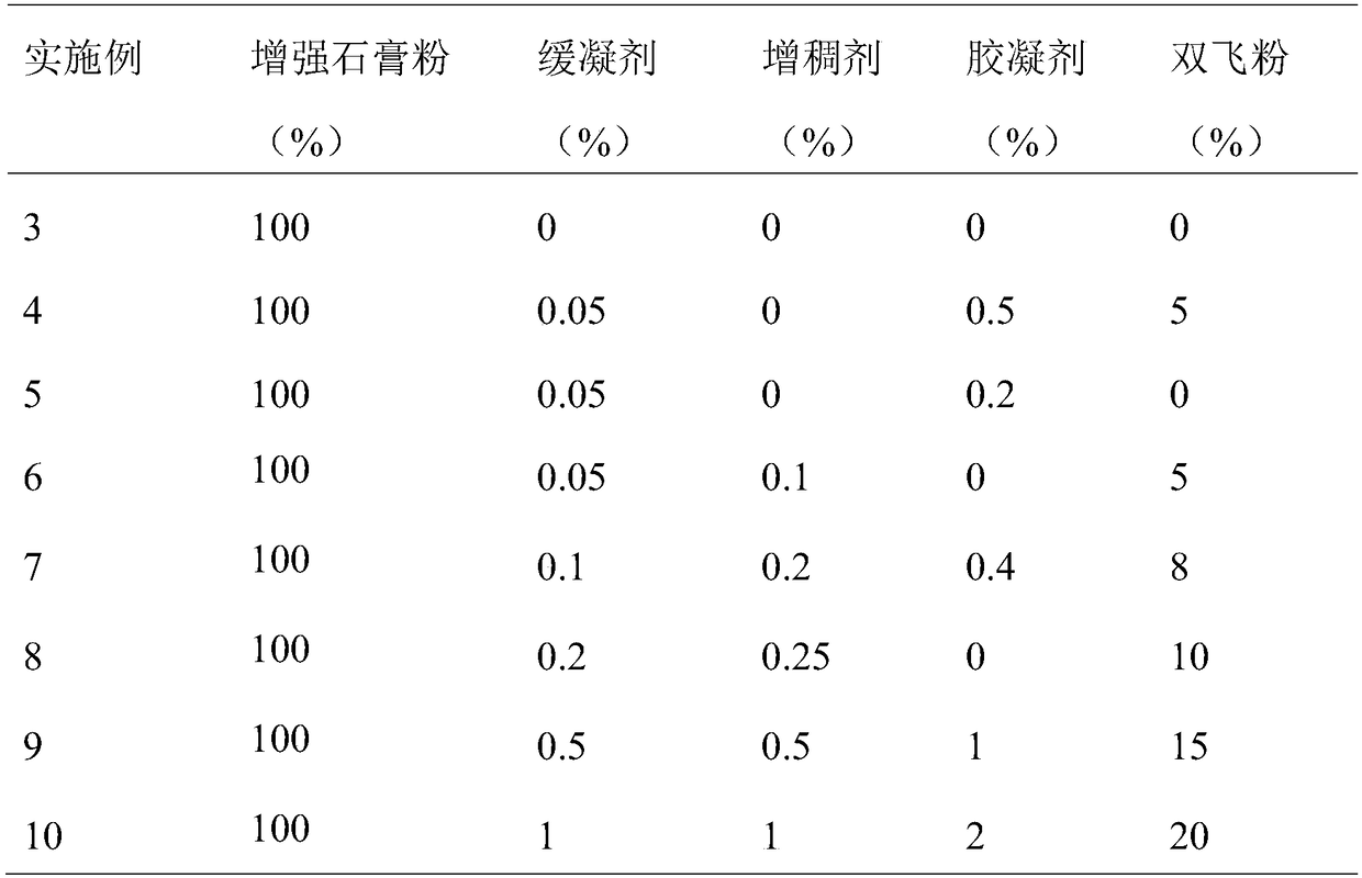 Method for preparing reinforced gypsum powder, reinforced gypsum powder and plastering gypsum