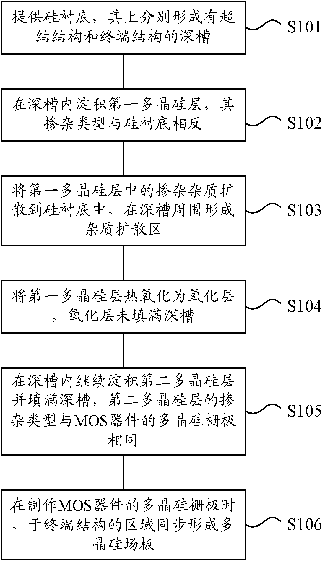 Method for manufacturing terminal structure of deep-groove super-junction metal oxide semiconductor (MOS) device