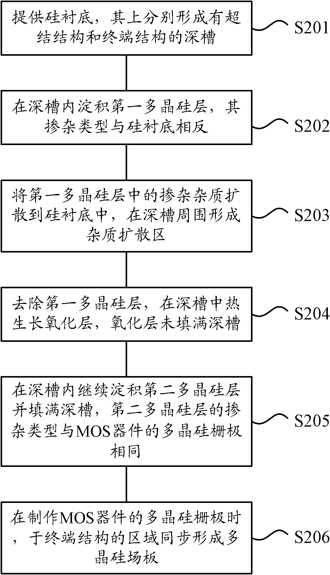 Method for manufacturing terminal structure of deep-groove super-junction metal oxide semiconductor (MOS) device