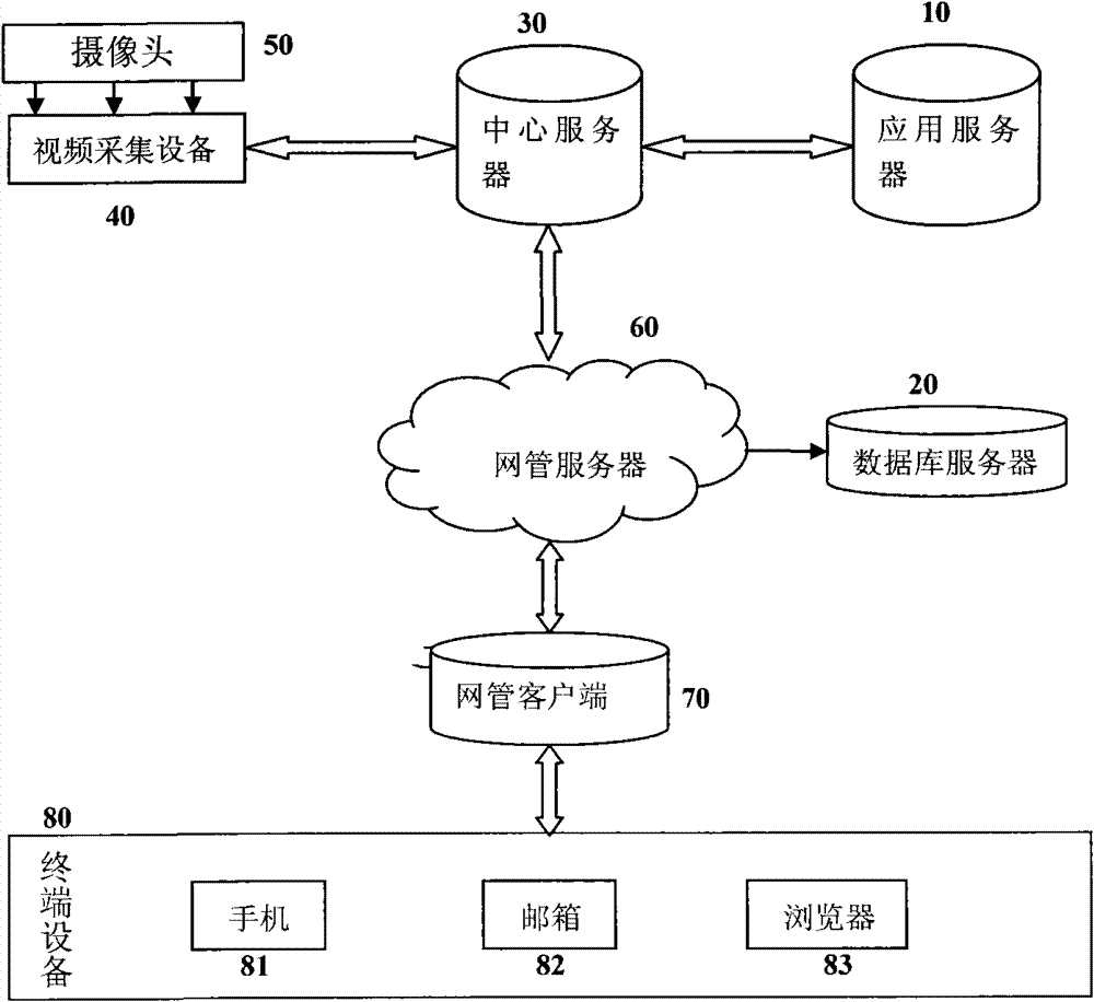Method for processing alarm message of safe city video monitoring system
