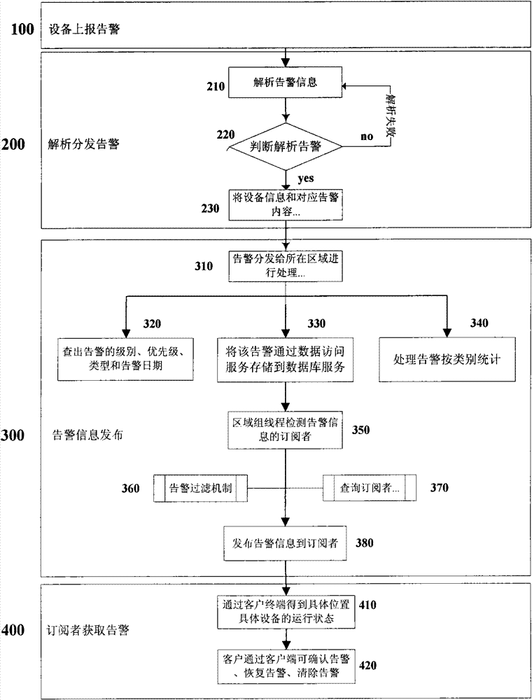 Method for processing alarm message of safe city video monitoring system