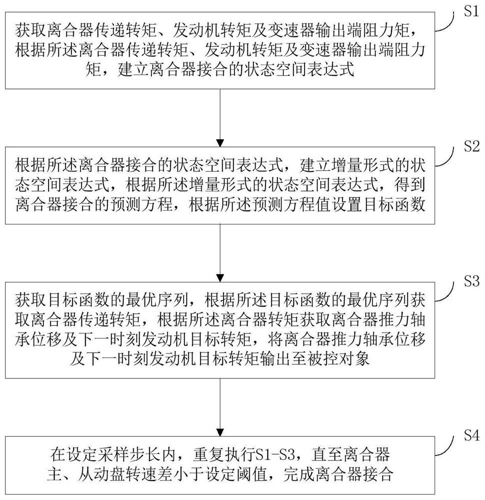 Clutch Engagement Control Method, System and Storage Medium Based on Model Prediction