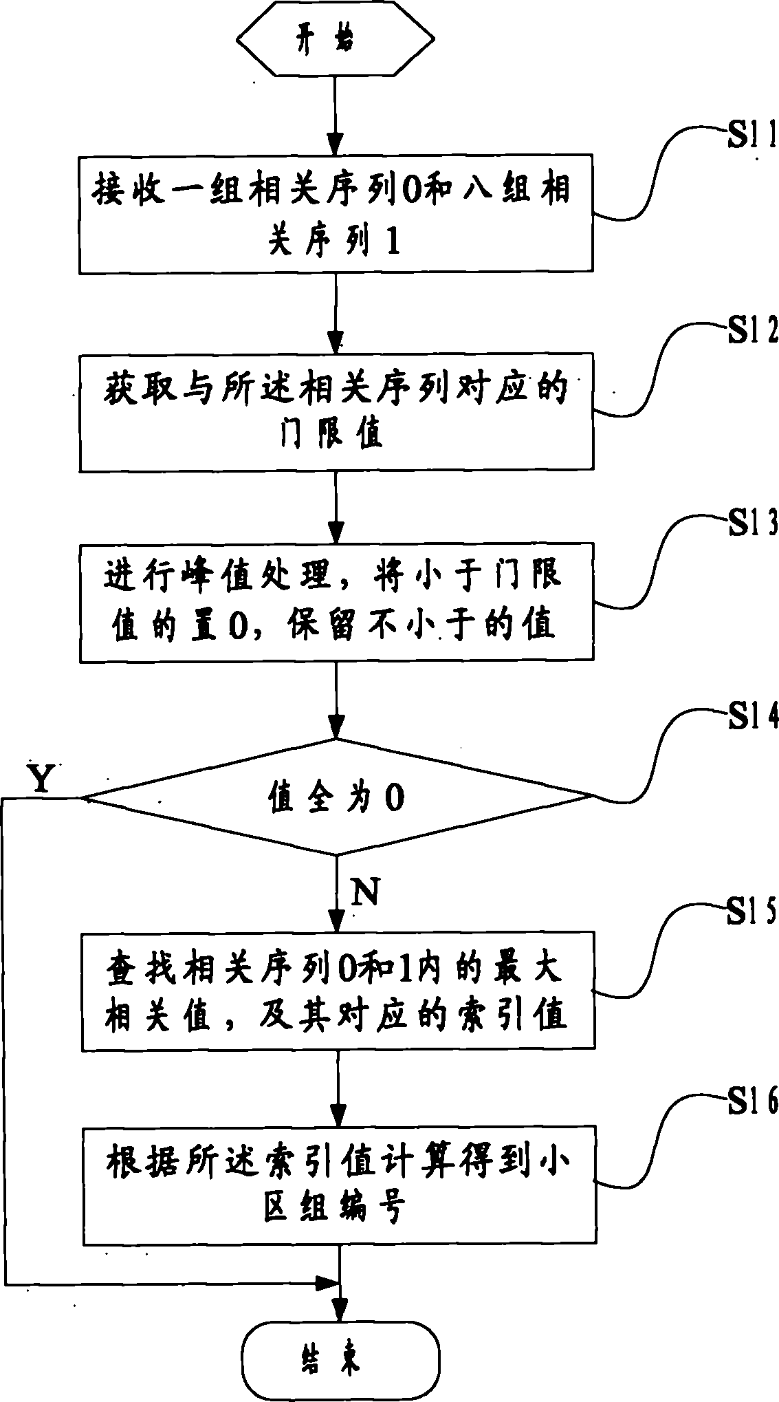 Detection method and device for cell group numbers of secondary synchronization sequences of LTE (long term evolution) system