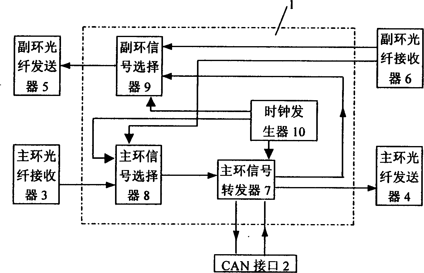 Fiber-optical dual ring redundancy controller for controller local area network