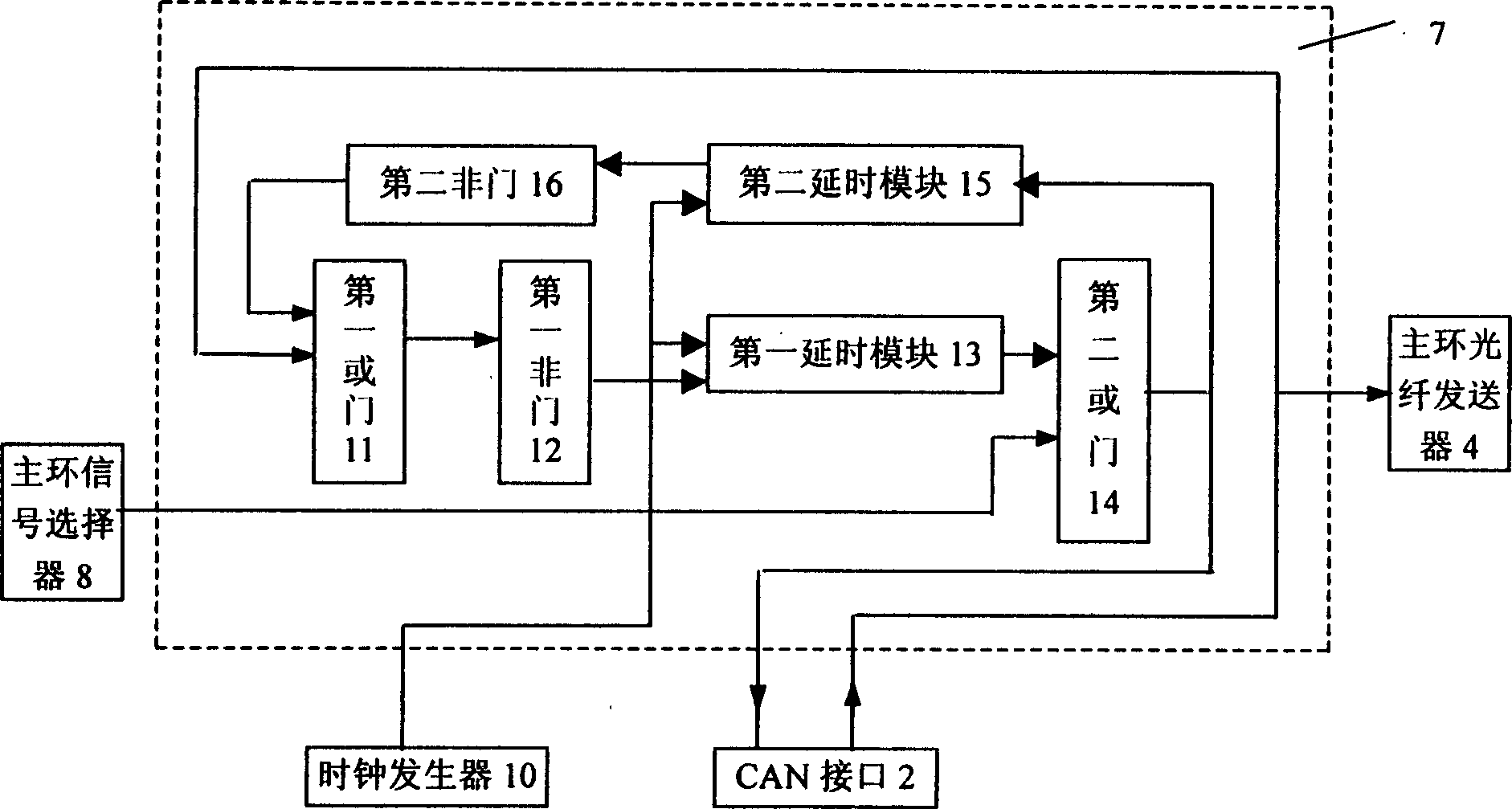 Fiber-optical dual ring redundancy controller for controller local area network