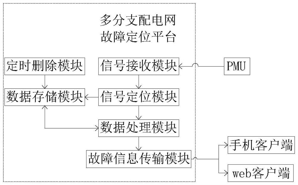 Intelligent power transmission network monitoring system for single-phase grounding short circuit fault