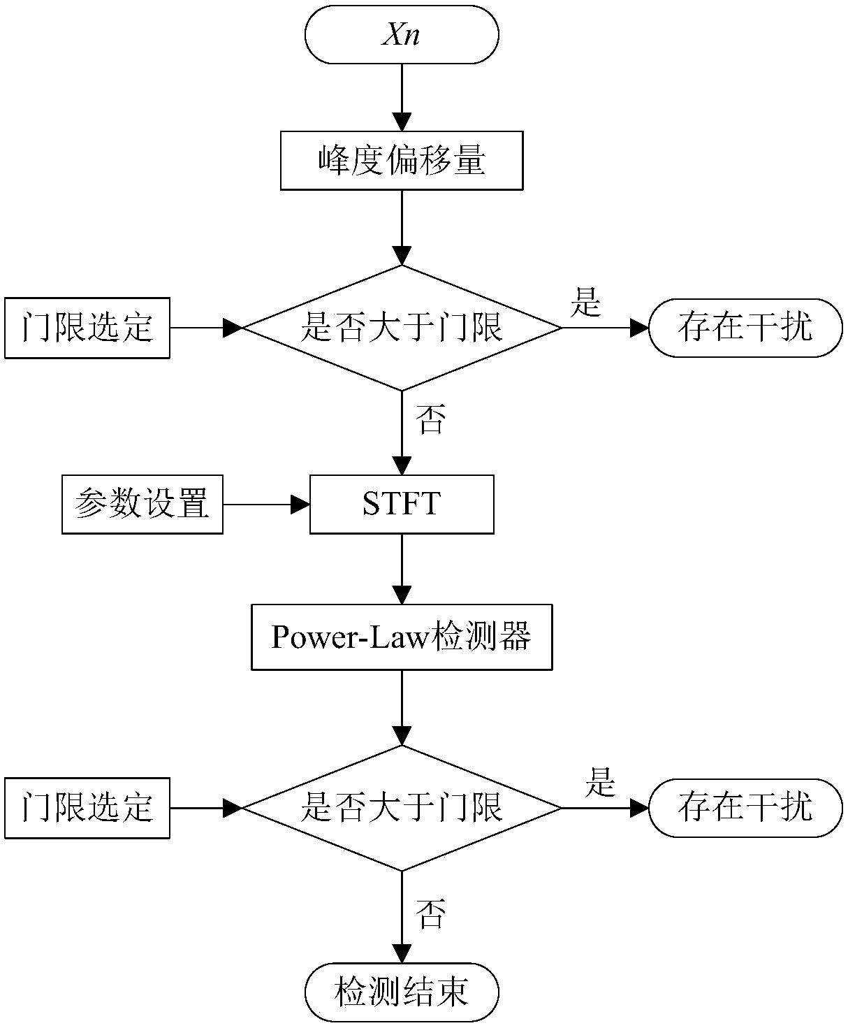 Radiometer Radio Frequency Interference Detection Method and Device Based on Statistical Domain Combined with Time-Frequency Domain