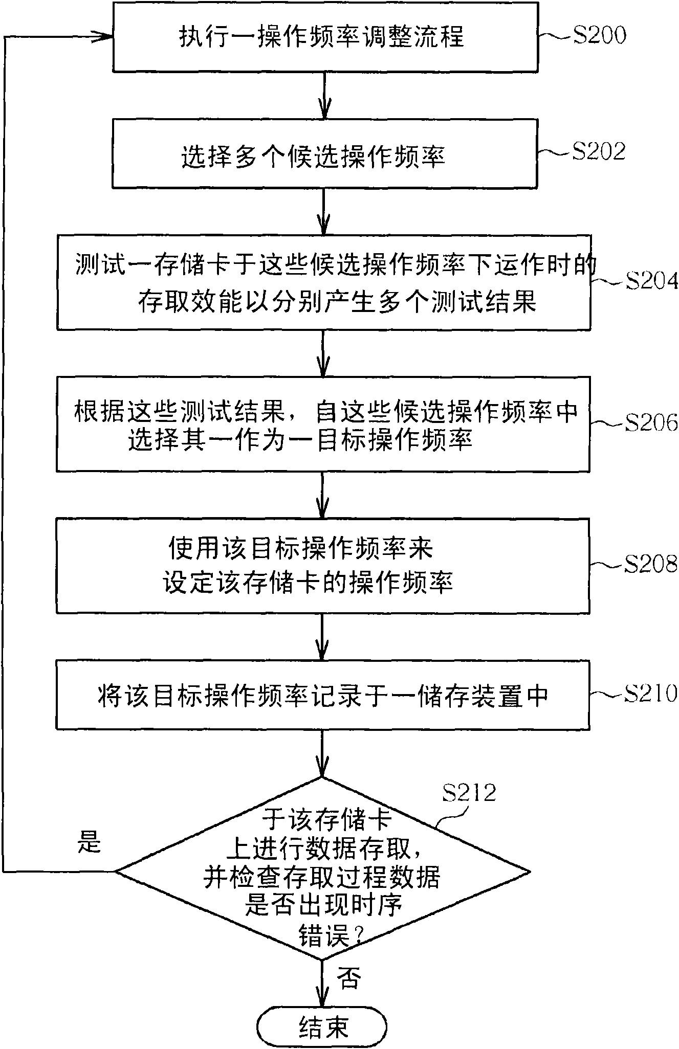 Method for setting operation frequency of storage card and related card reading device