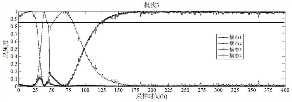 A Batch Process Mode Identification Method Based on Bayesian Statistical Analysis