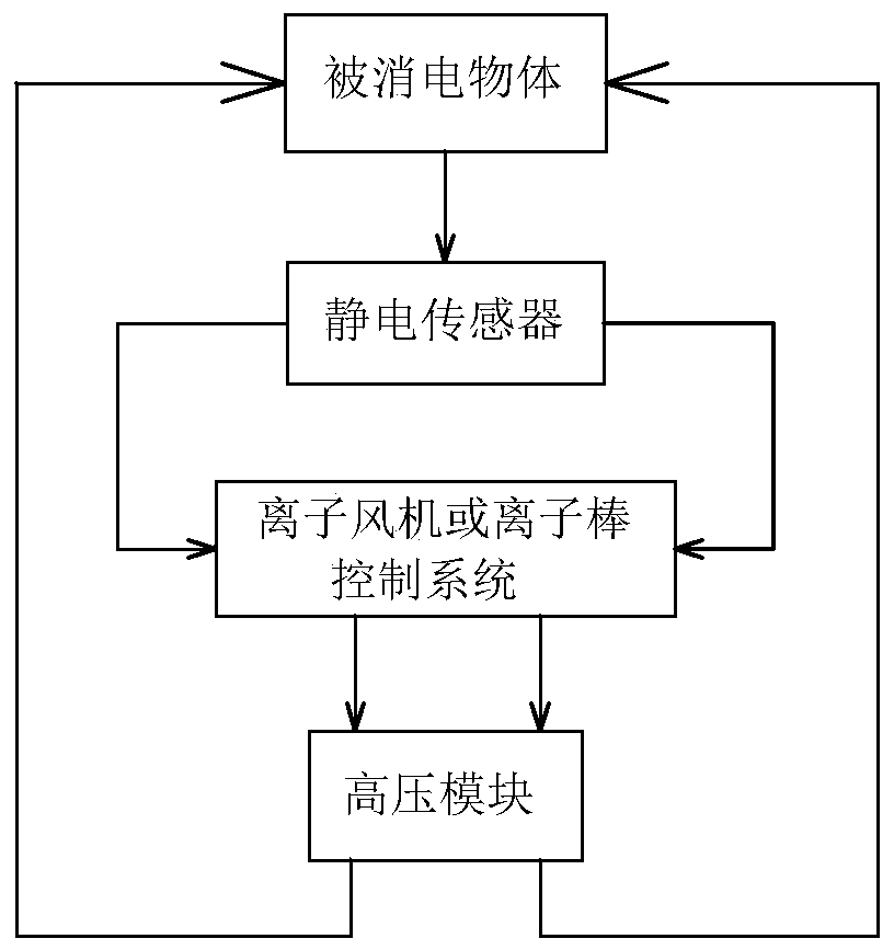 An ion blower or ion bar with static detection and feedback functions