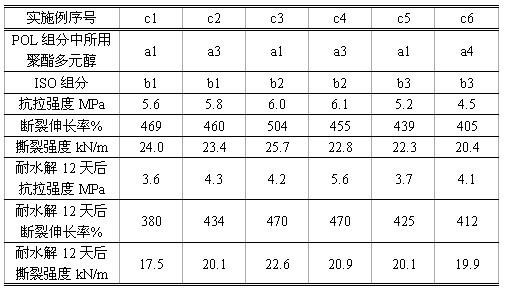 Preparation method of polyester polyol of modified isocyanate, preparation method of isocyanate prepolymer and preparation method of polyurethane elastomer