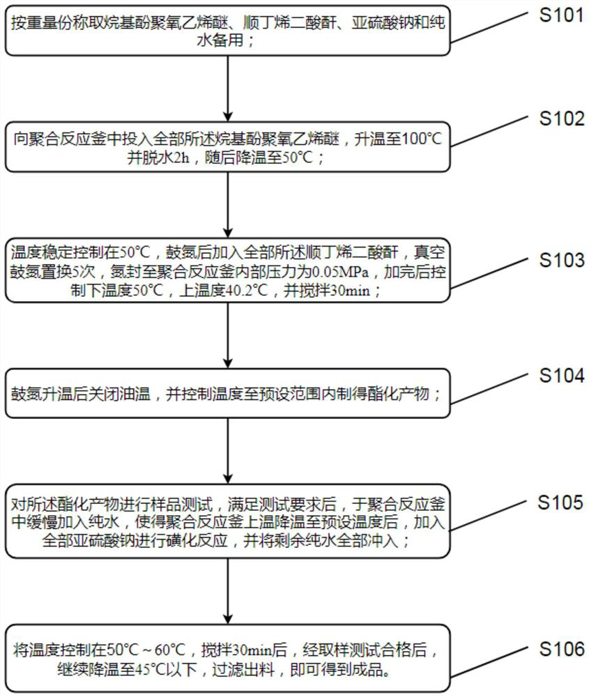 Preparation and application of super-water-whitening-resistant succinate surfactant