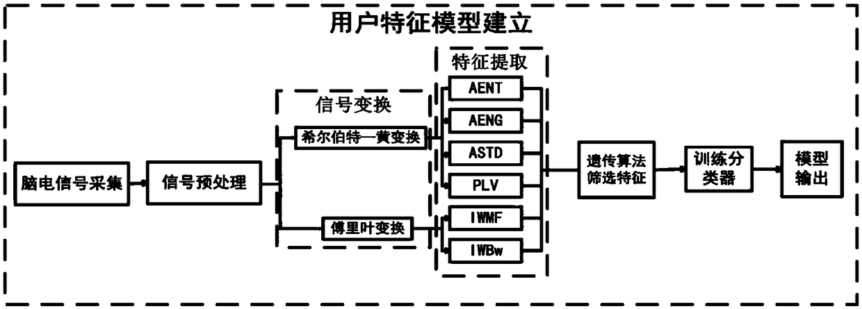 User characteristic model establishment method and system based on brain-computer interface and storage medium