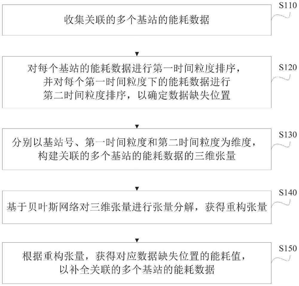 Base station energy consumption data completion method and device, electronic equipment and storage medium