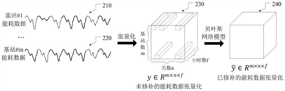 Base station energy consumption data completion method and device, electronic equipment and storage medium