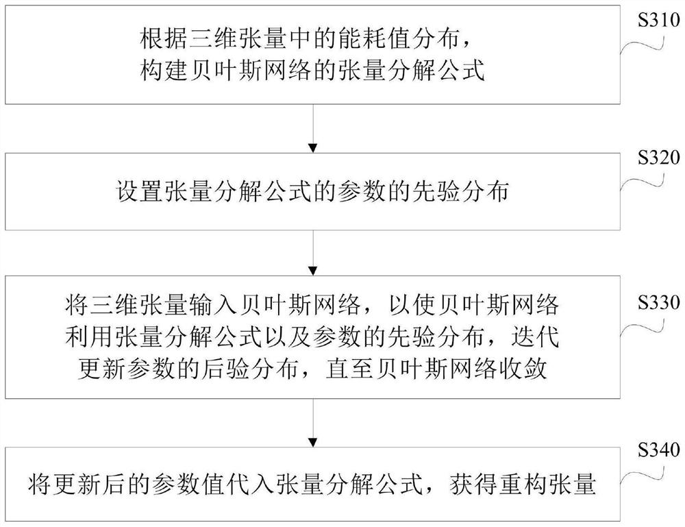 Base station energy consumption data completion method and device, electronic equipment and storage medium