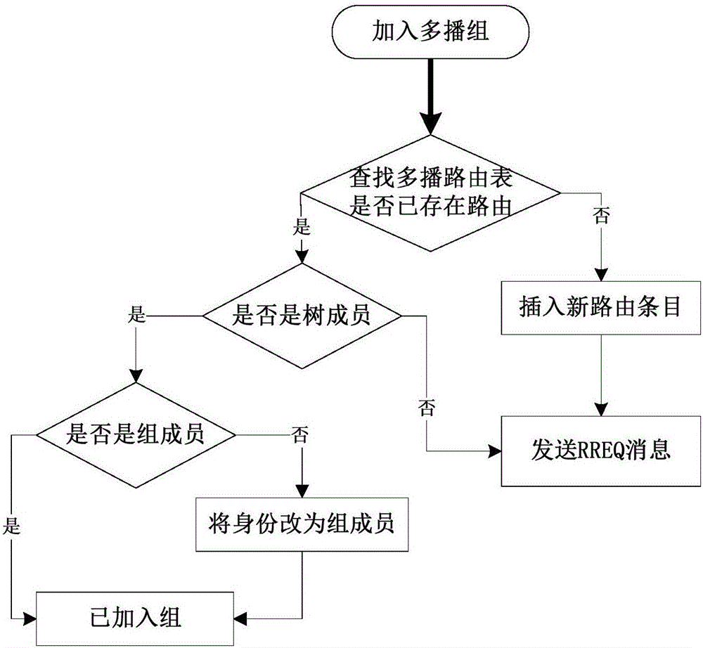 Wireless Ad hoc network multicast tree establishing method