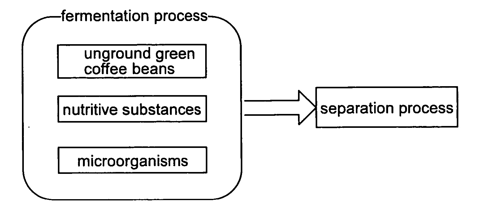 Method of processing green coffee beans