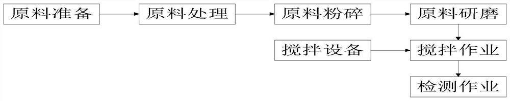 A kind of printing ink manufacturing process