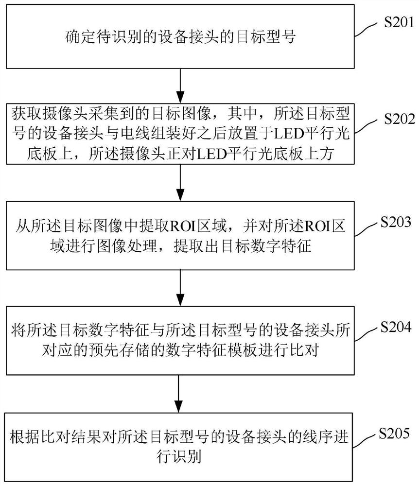 Line sequence identification method and device based on image processing
