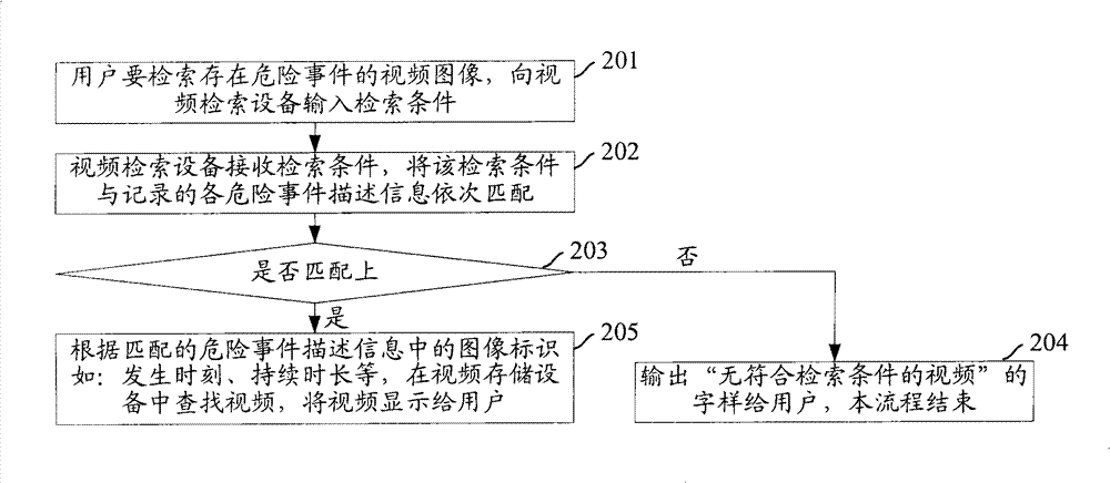 Method for searching video, system therefor and device therefor as well as video storing method and system thereof