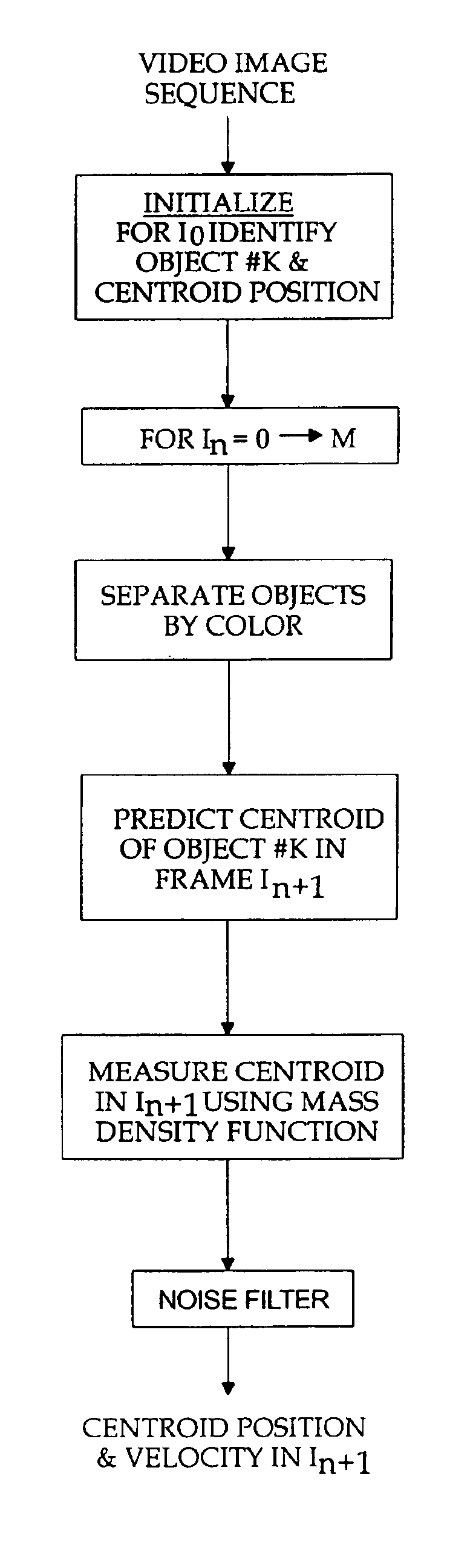 Kalman tracking of color objects