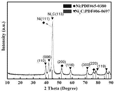 Method for preparing nanometer particles of nickel-carbide nickel core-shell structure