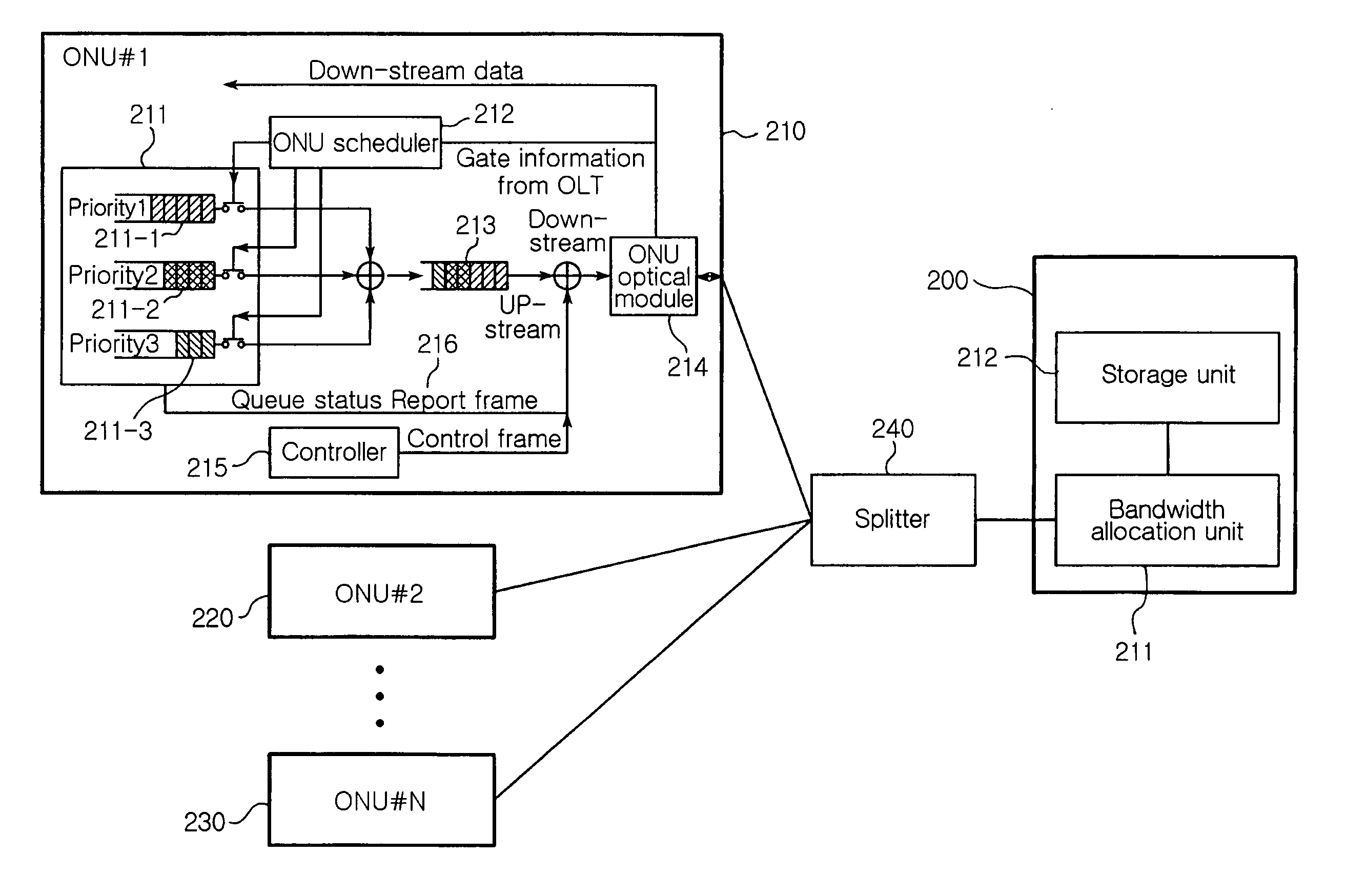 Bandwidth allocation device for guaranteeing Qos in ethernet passive optical access network