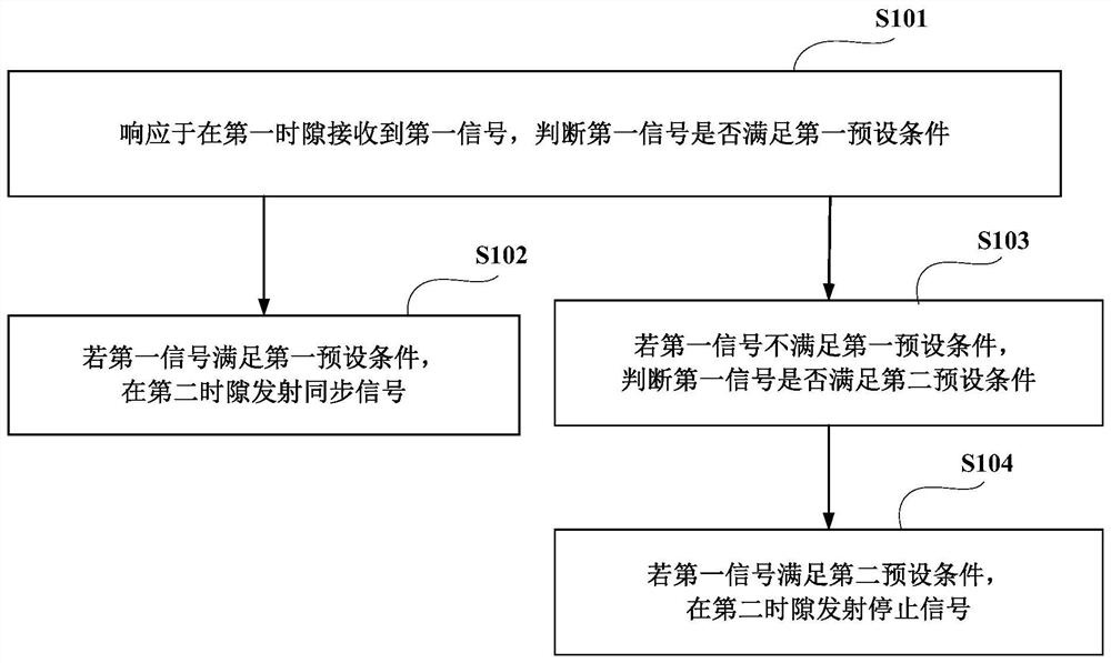 Signal processing method, device and equipment and readable storage medium