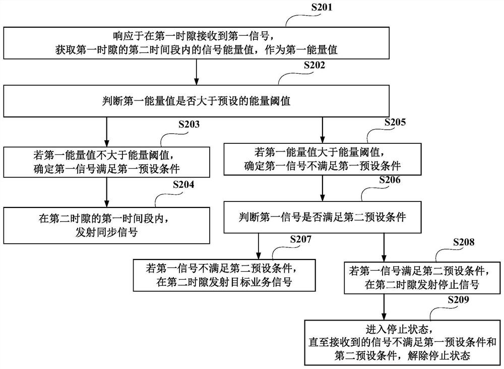 Signal processing method, device and equipment and readable storage medium