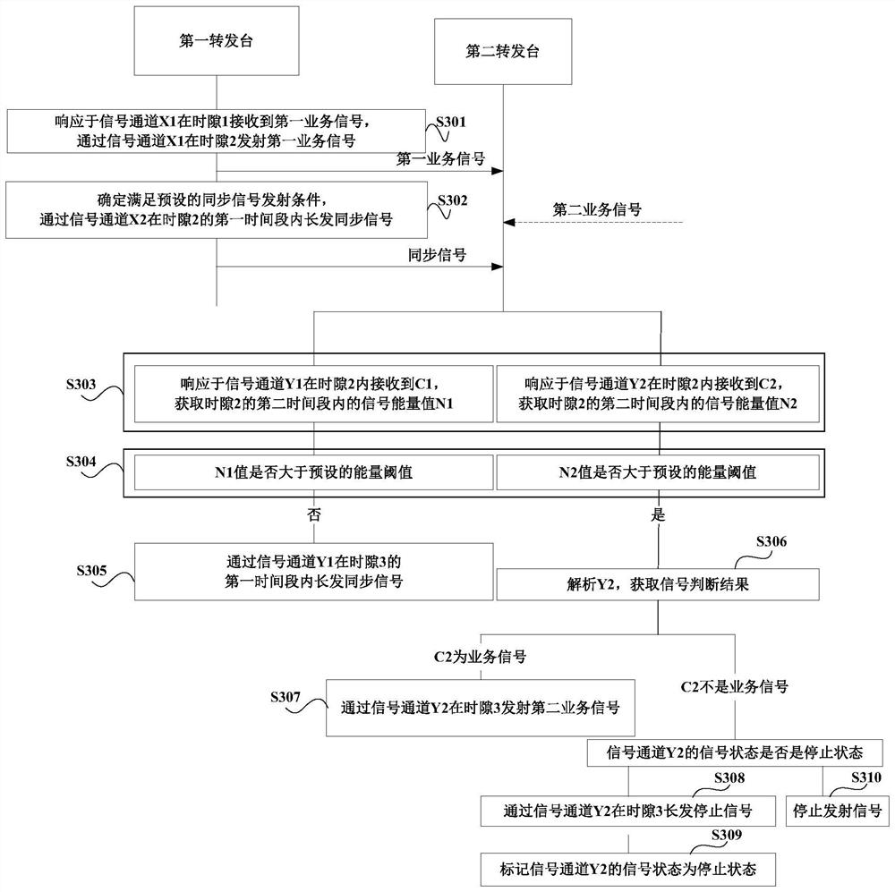 Signal processing method, device and equipment and readable storage medium