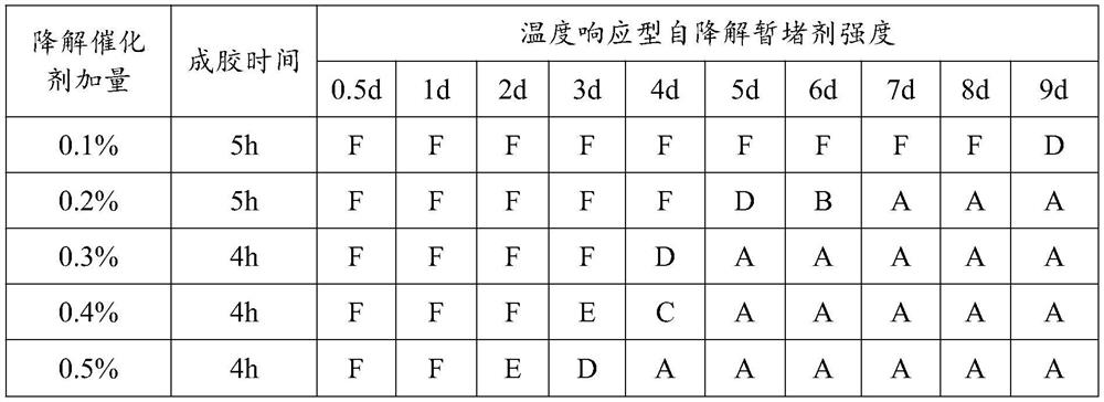 Temperature response type self-degradation temporary plugging agent and well repairing method