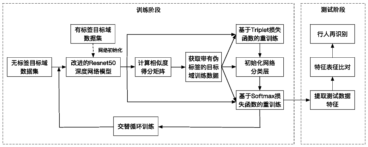 Unsupervised cross-domain pedestrian re-identification method based on progressive enhanced self-learning