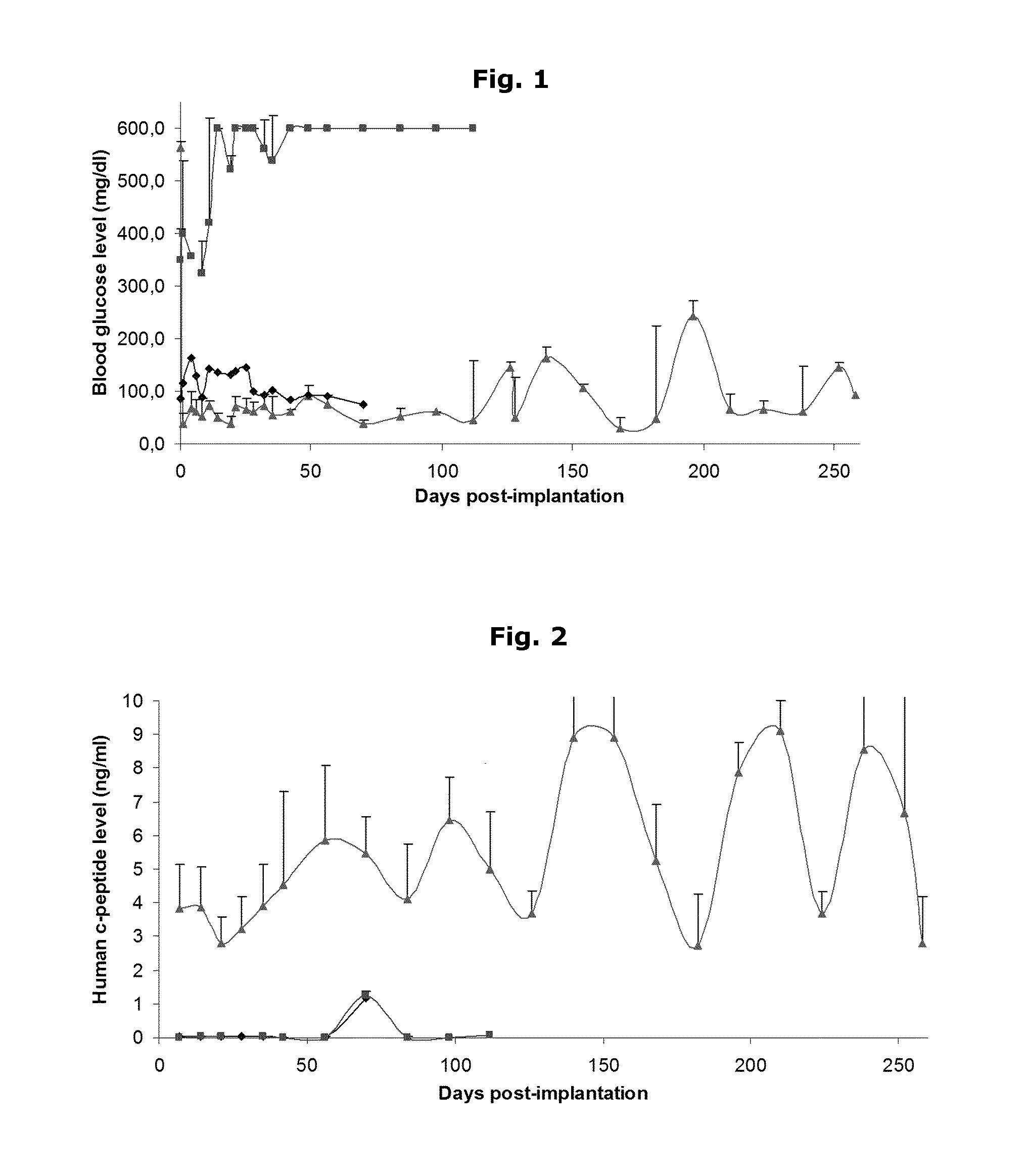 Method for encapsulated therapeutic products and uses thereof