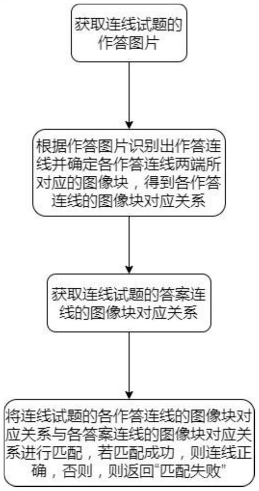 Automatic correction method and device for online test questions and storage medium