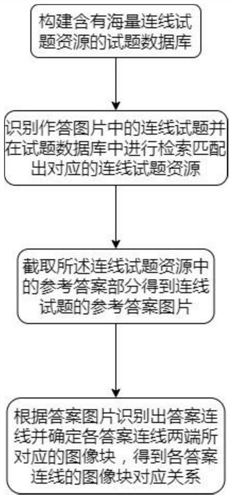 Automatic correction method and device for online test questions and storage medium