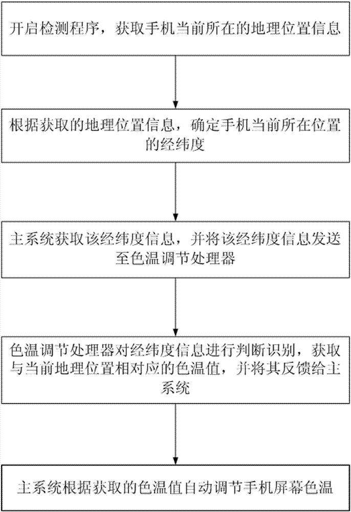 Method for automatically regulating colour temperature of mobile phone screen