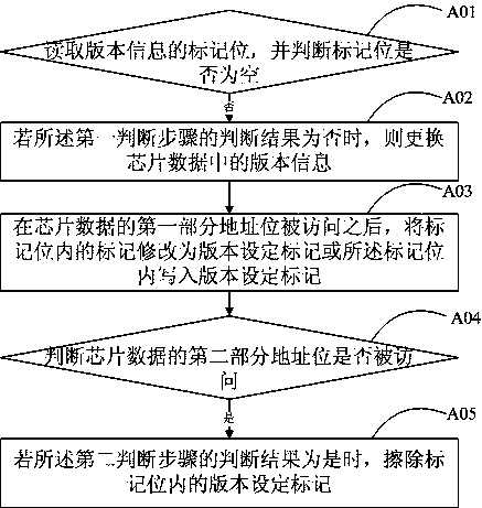 Chip version switching method, switching device and switching system