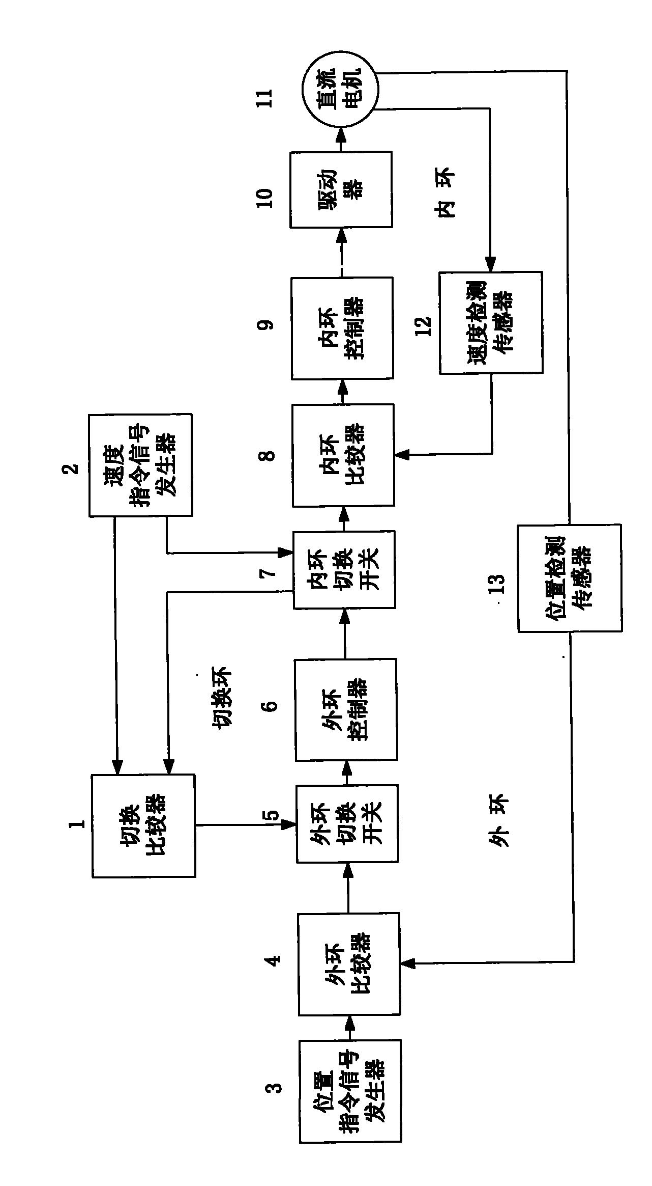 Dc motor controlling system capable of on-line switch over between velocity and position and its switch over method