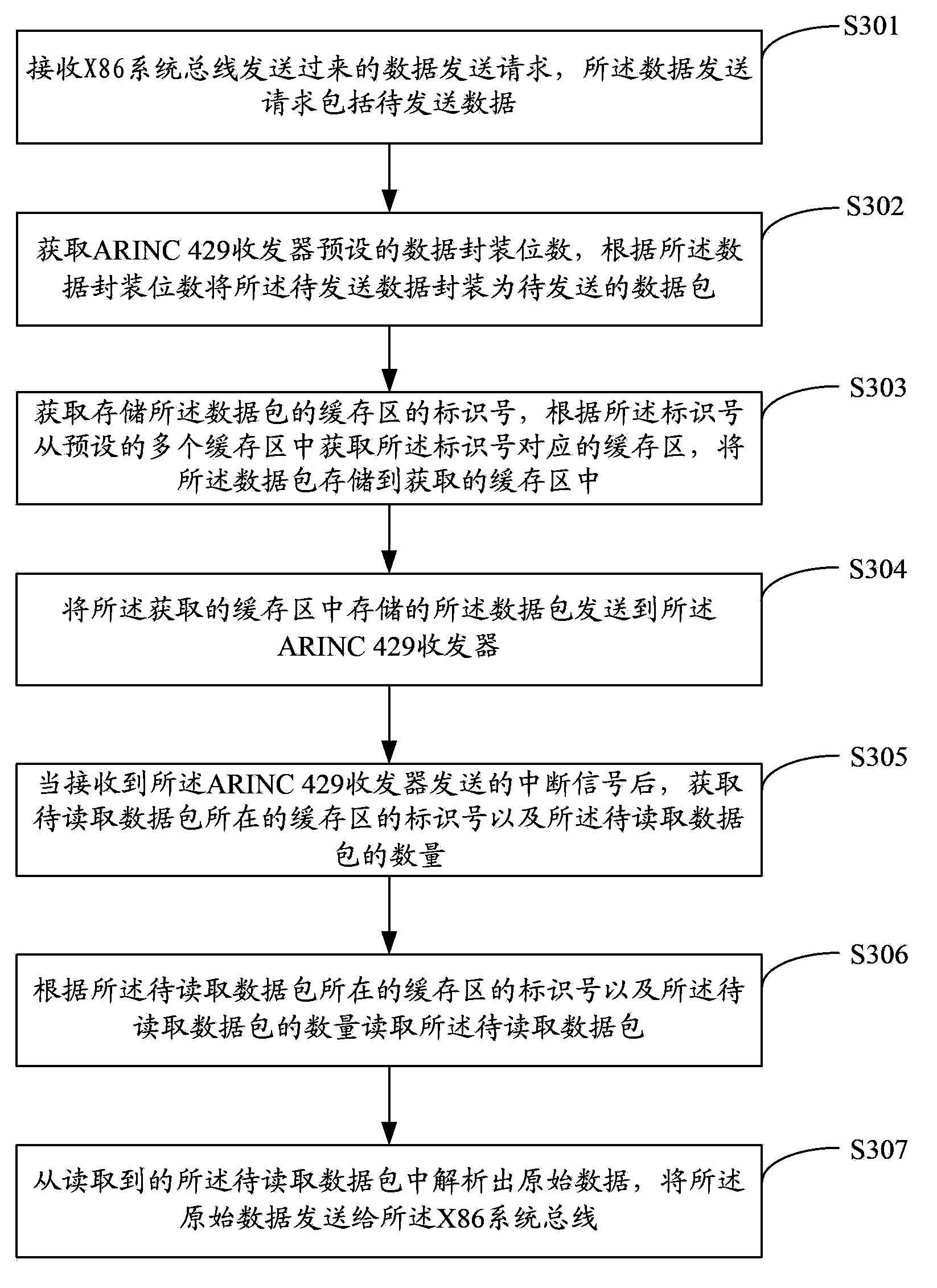 Communication method based on ARINC 429, device thereof and expansion interface