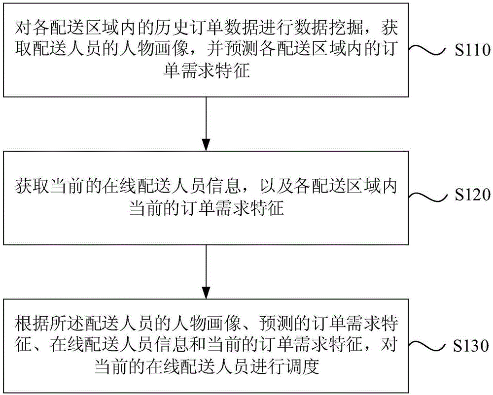 Order scheduling method and system, computer device and storage medium
