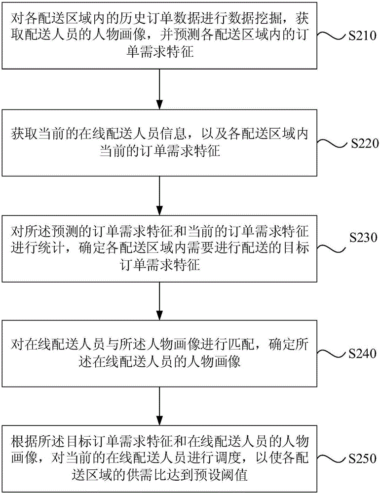Order scheduling method and system, computer device and storage medium