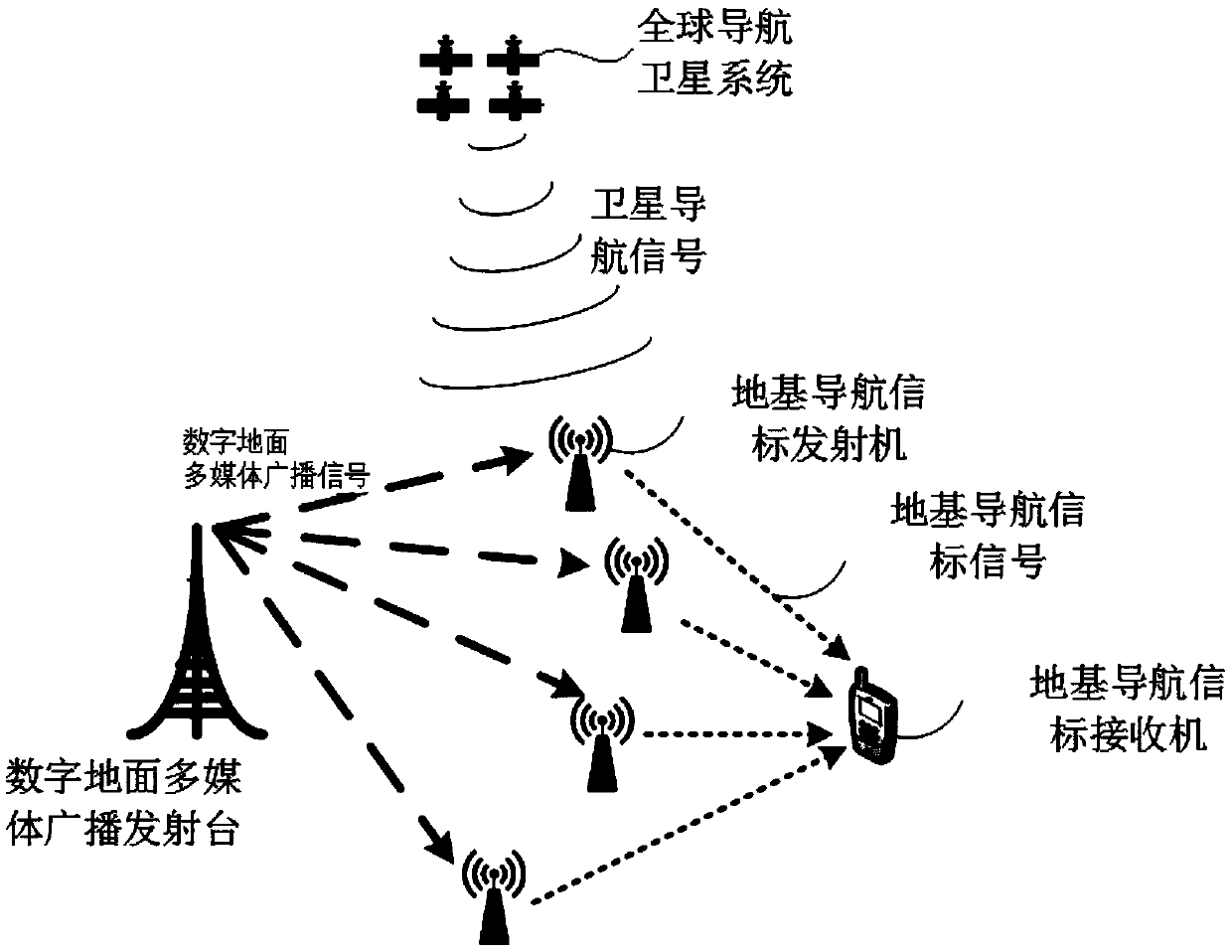 Ground-based navigation and positioning method and system with digital terrestrial multimedia broadcasting synchronization