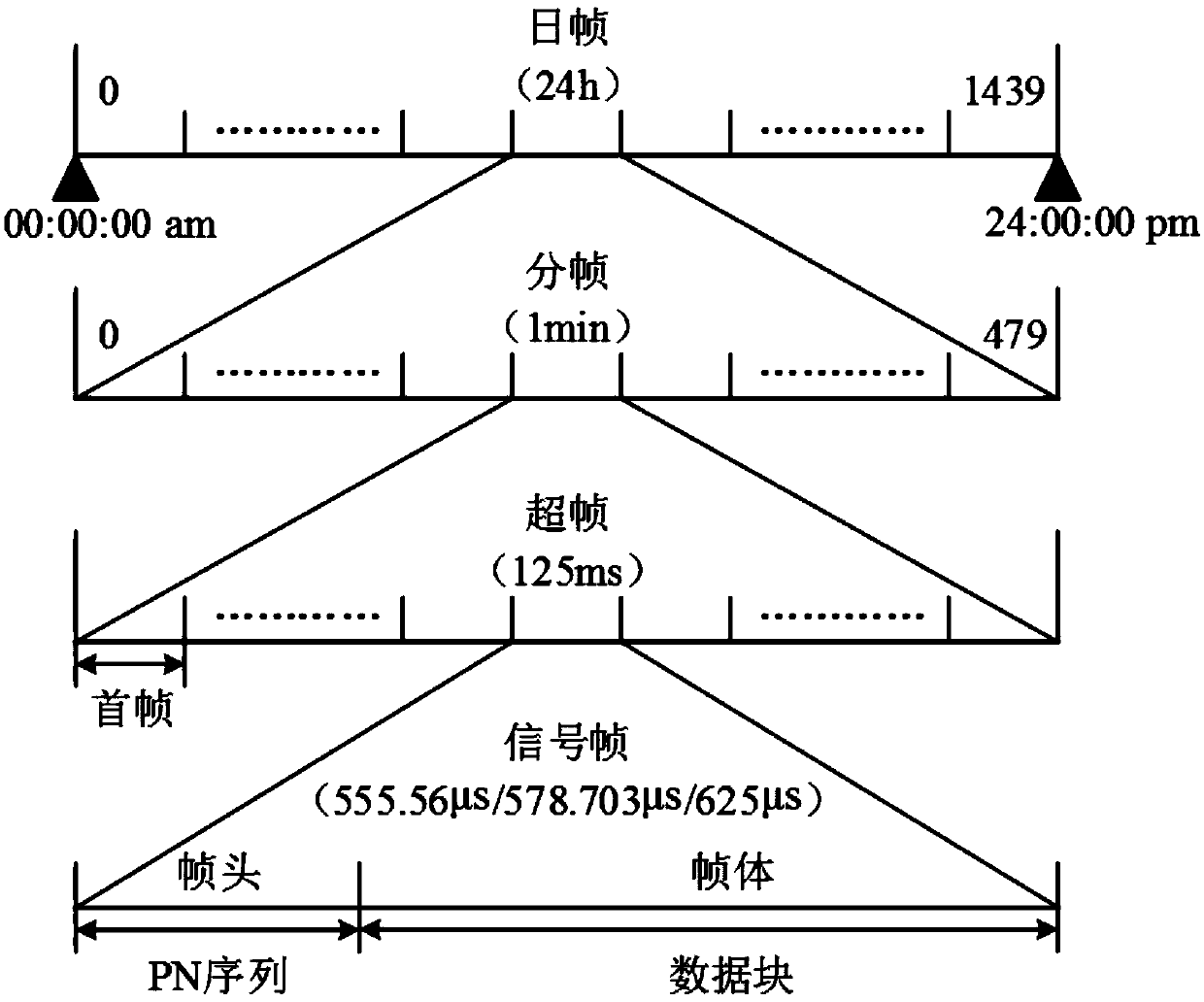 Ground-based navigation and positioning method and system with digital terrestrial multimedia broadcasting synchronization