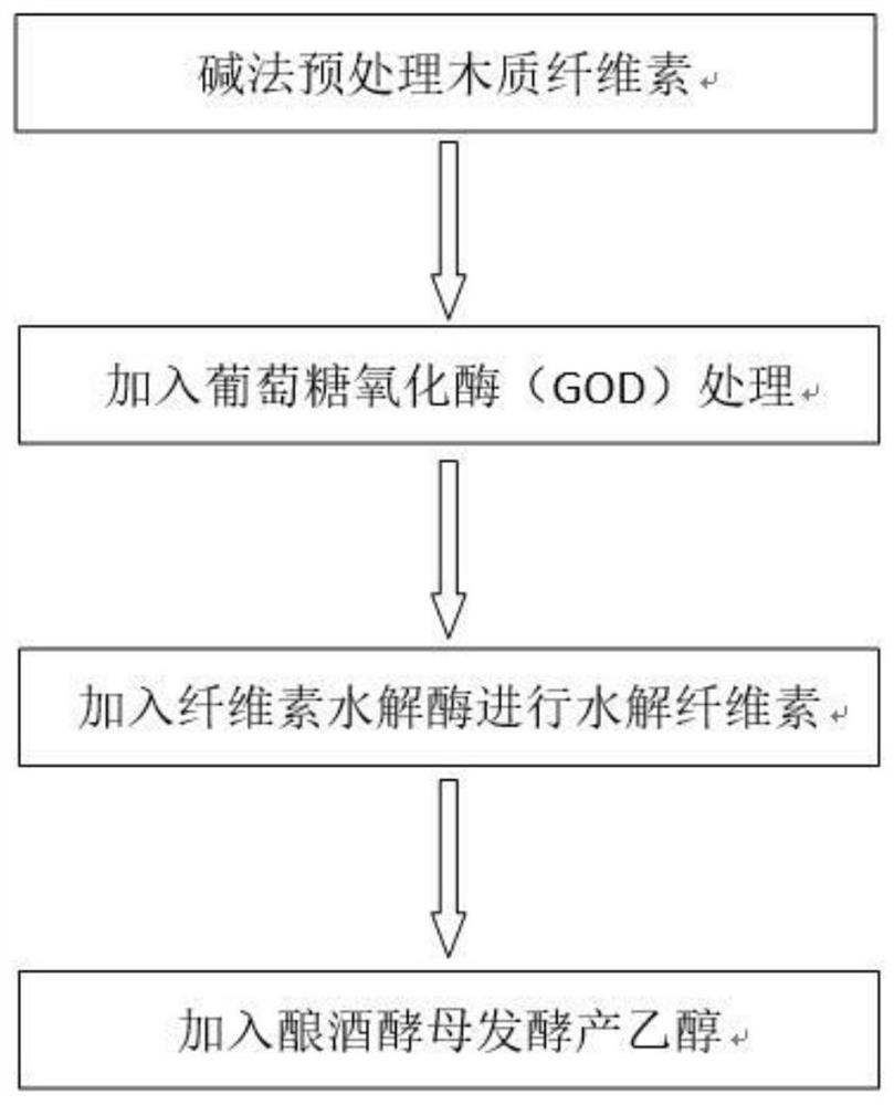 A method for reducing the inhibition effect of by-products in lignocellulose alkaline pretreatment liquid and preparation of cellulosic ethanol based on this method