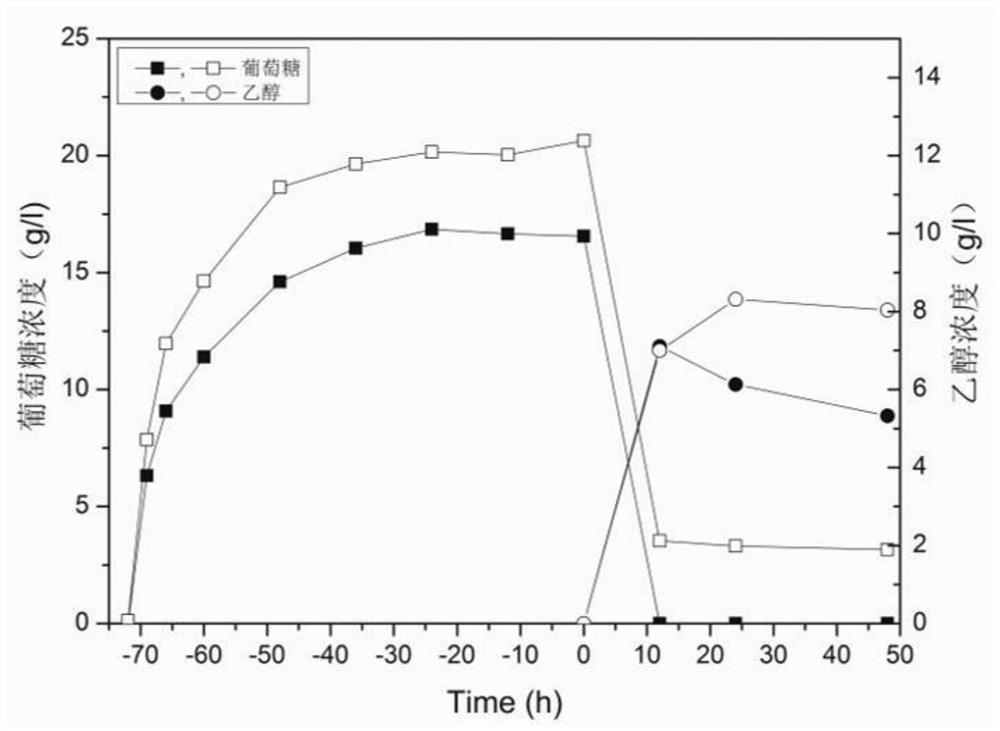 A method for reducing the inhibition effect of by-products in lignocellulose alkaline pretreatment liquid and preparation of cellulosic ethanol based on this method